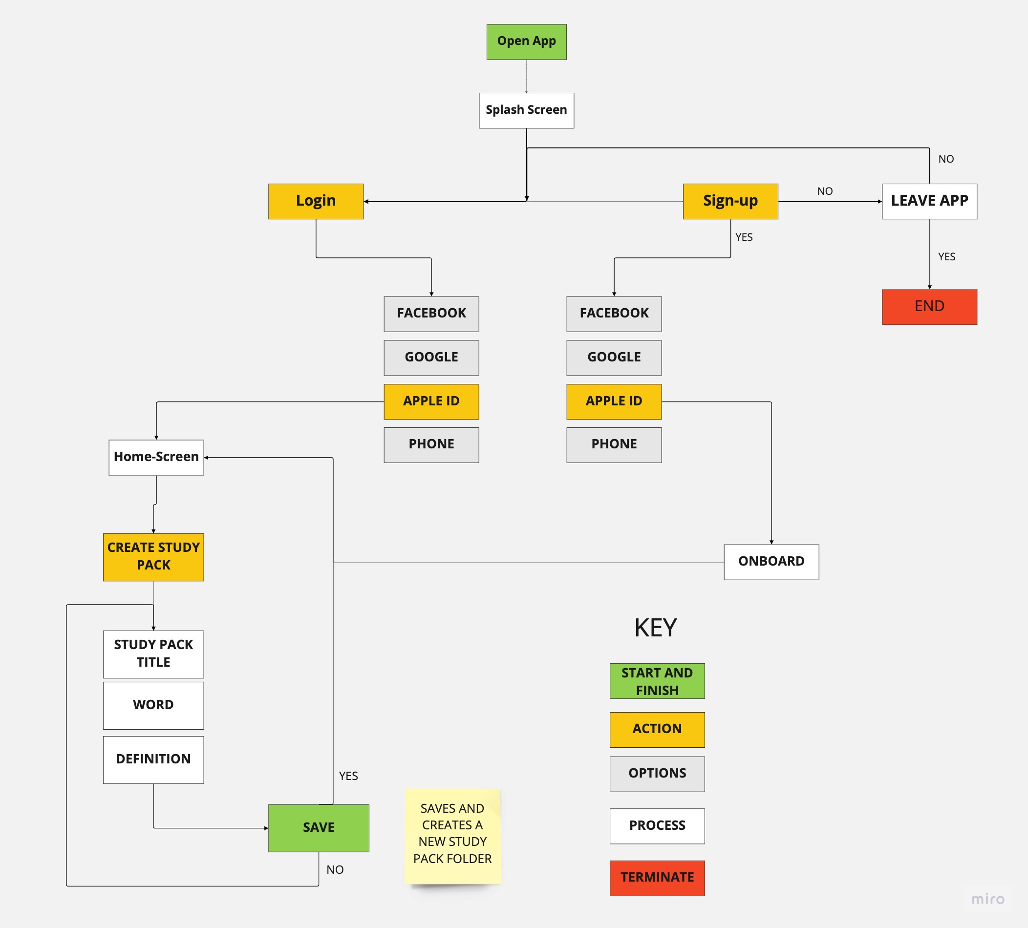 Vokkal Task Flow 1 - Create Study Pack